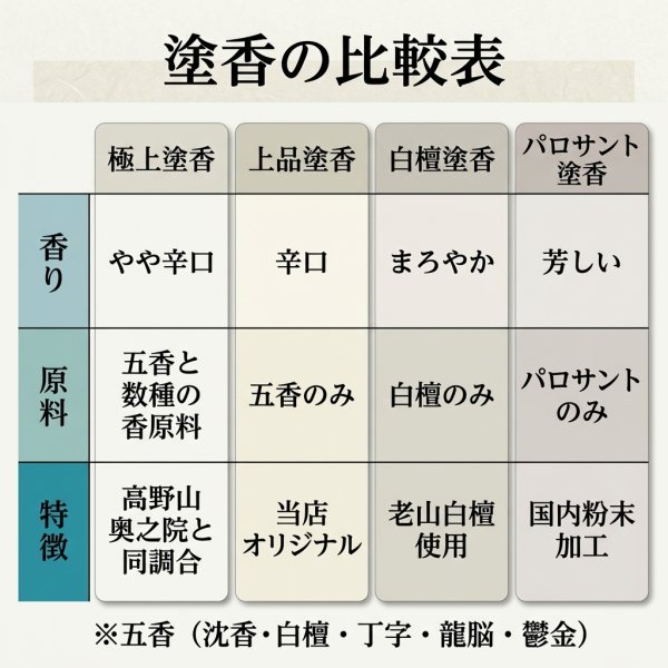 白檀塗香 15g カップ入 - 香老舗 高野山大師堂